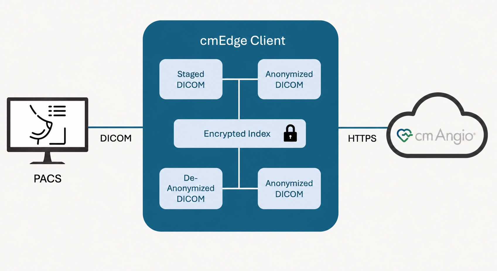 PACS to cmAngio Cloud Architecture — Staged and anonymized DICOM data flows through cmEdge Client to cmAngio Cloud with encrypted transport