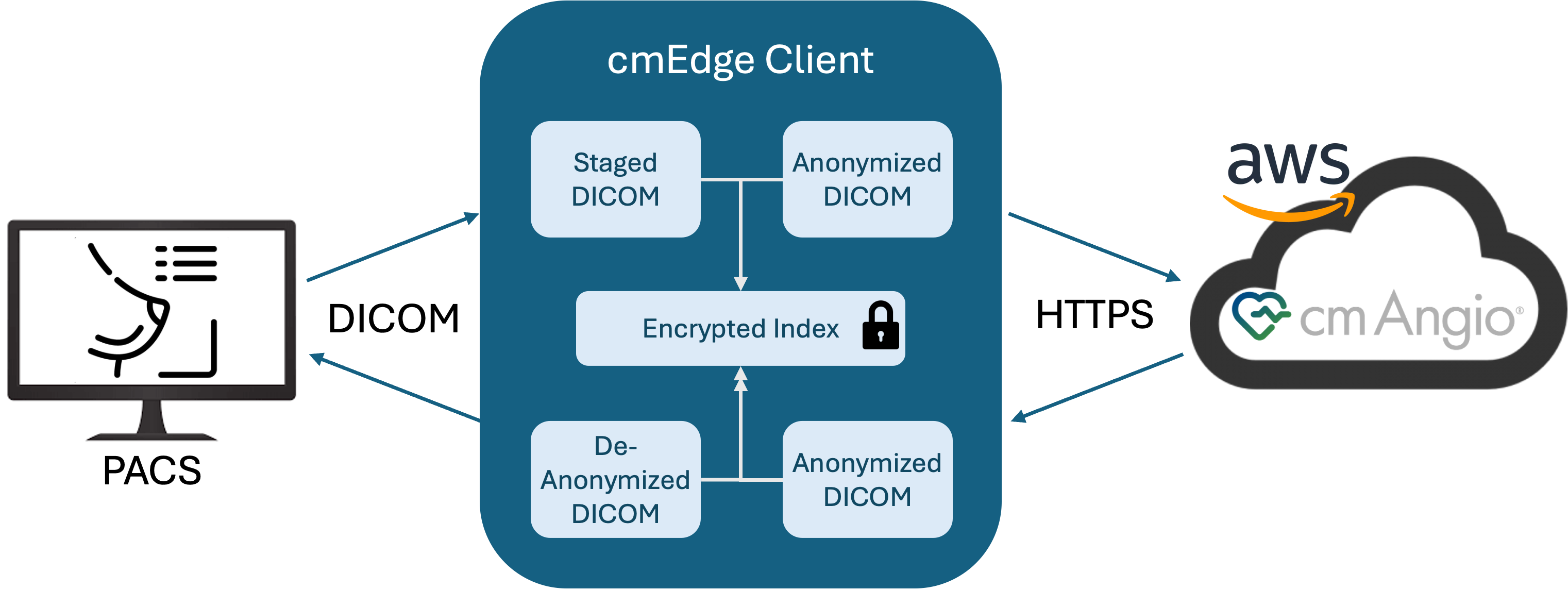 PACS to cmAngio Cloud Architecture — Staged and anonymized DICOM data flows through cmEdge Client to cmAngio Cloud with encrypted transport